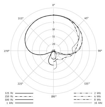 Neumann KMS 105 Polar Pattern Chart