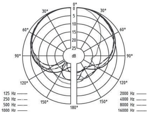 젠하이저 E935 폴라 패턴 차트