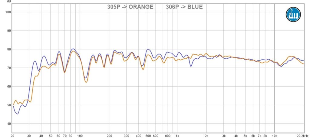 JBL305PMkIIレコーディングスタジオモニターの周波数応答グラフ。